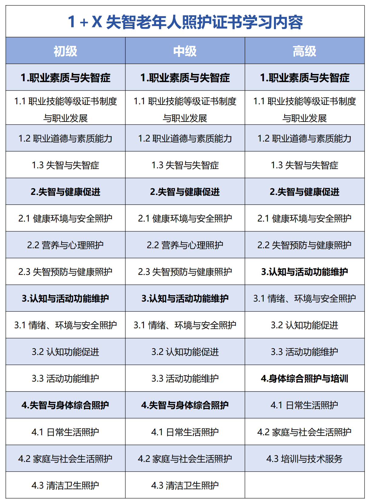 1+X失智老年人照护证书