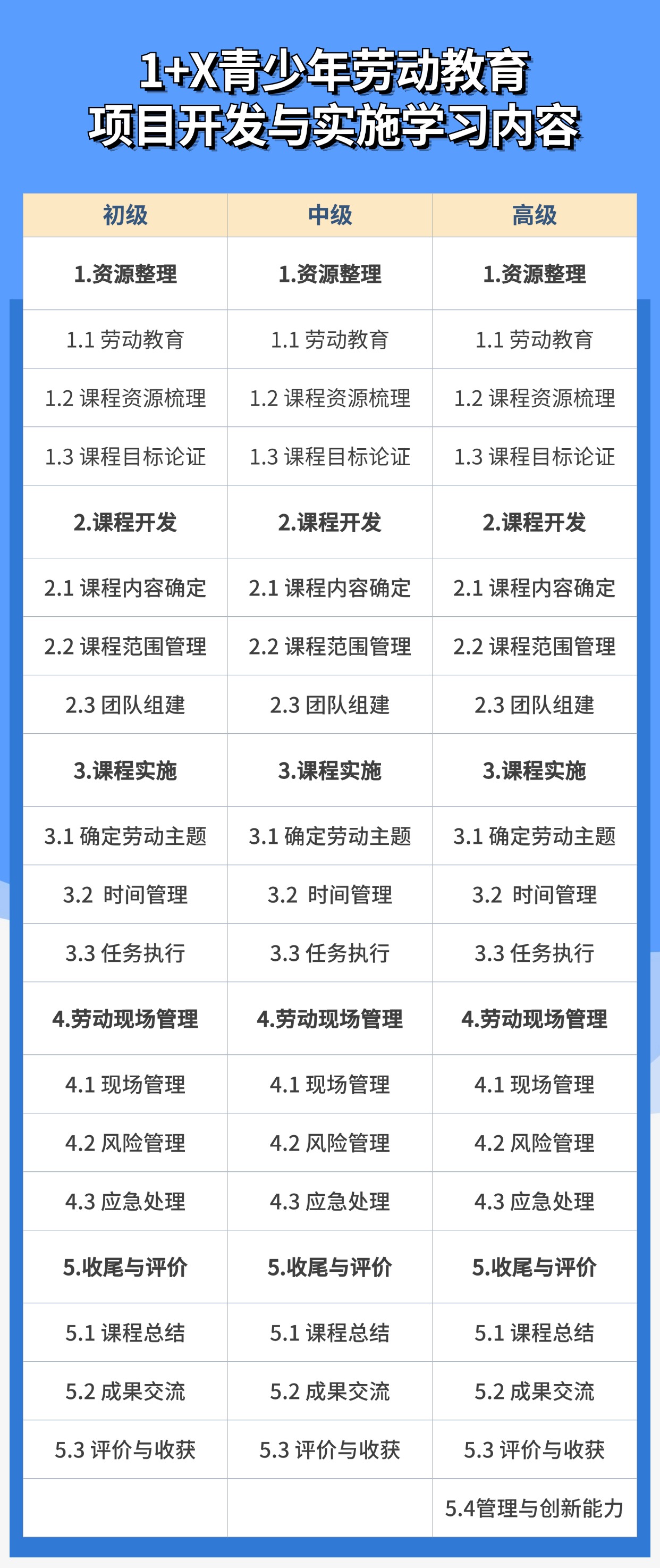 1＋X青少年劳动教育项目开发与实施证书