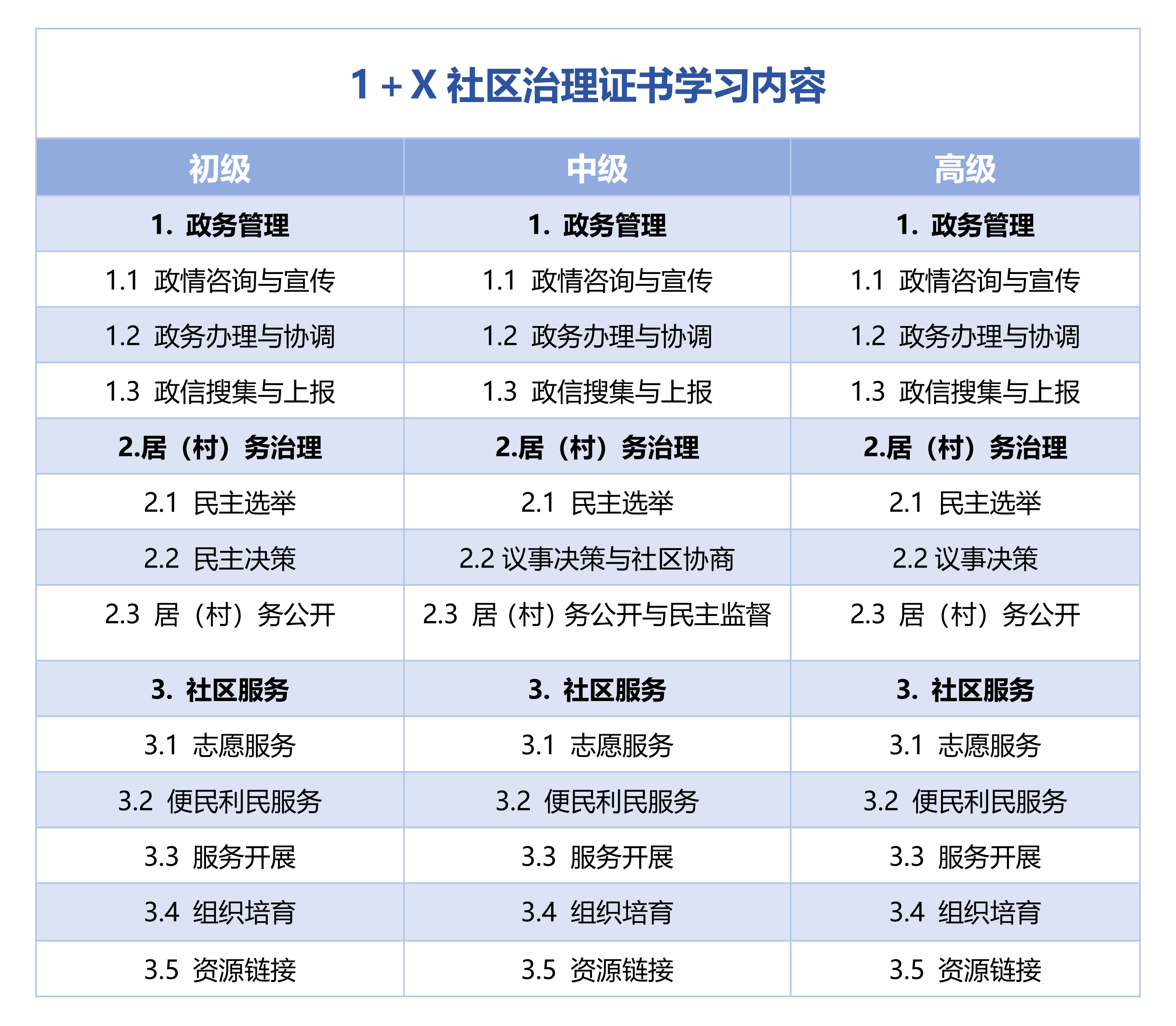 1+X社区治理证书