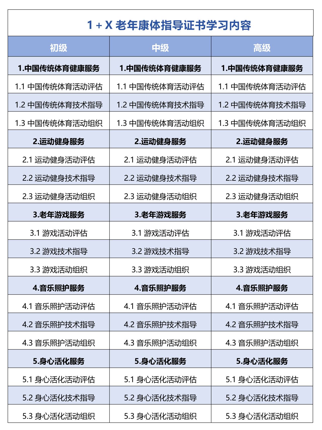 1＋X老年康体指导证书