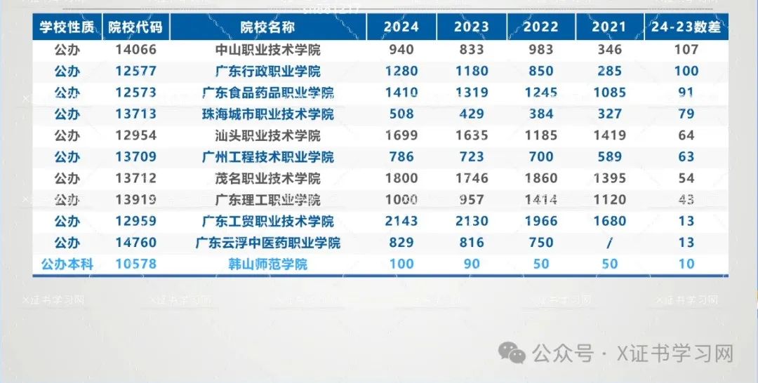 3+证书志愿填报