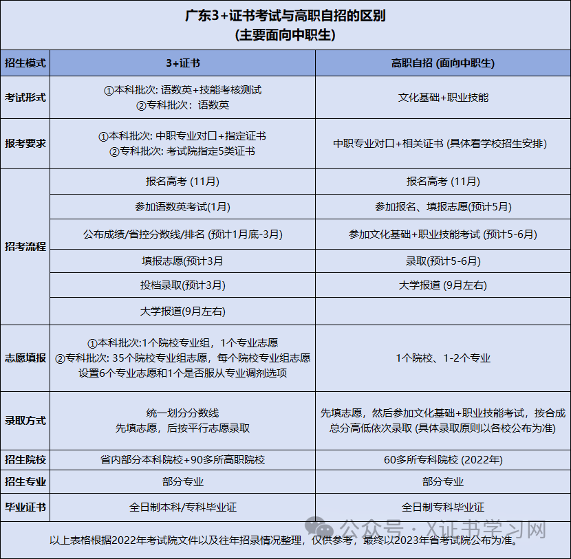 高职高考