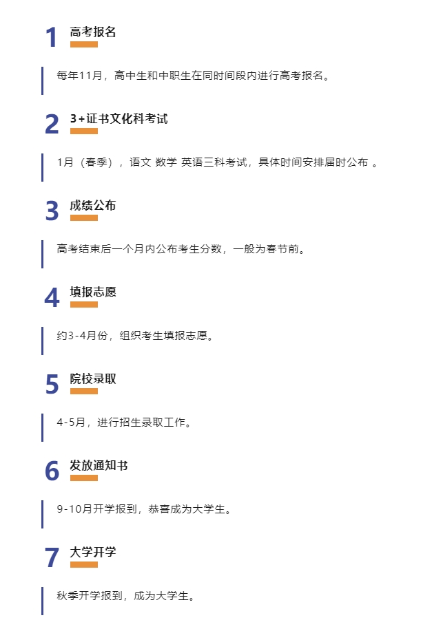 高职高考3+证书