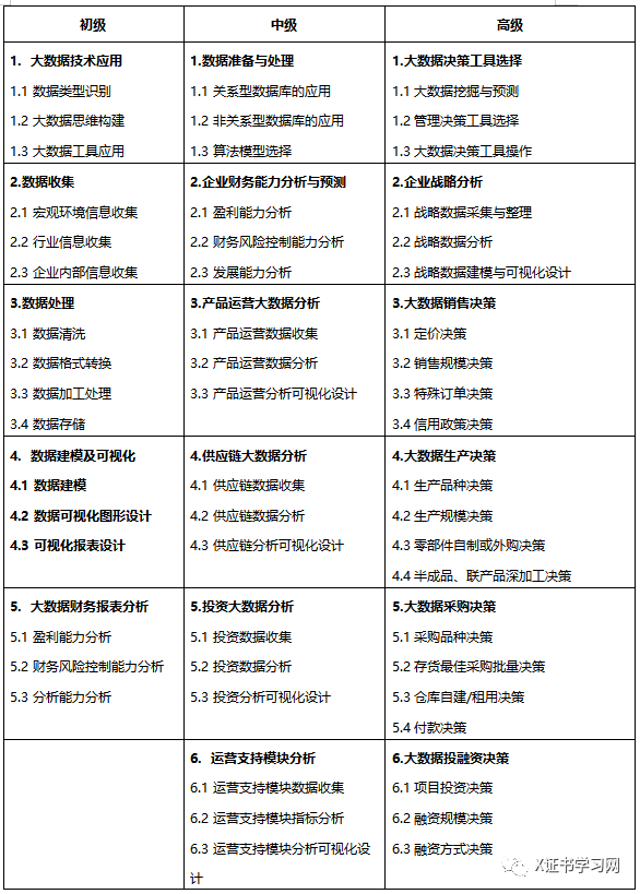 1+X大数据财务分析证书