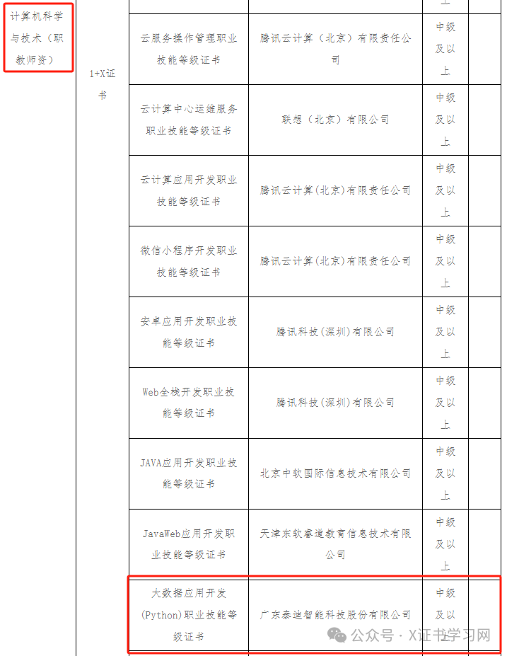 1+X大数据应用开发（python）证书