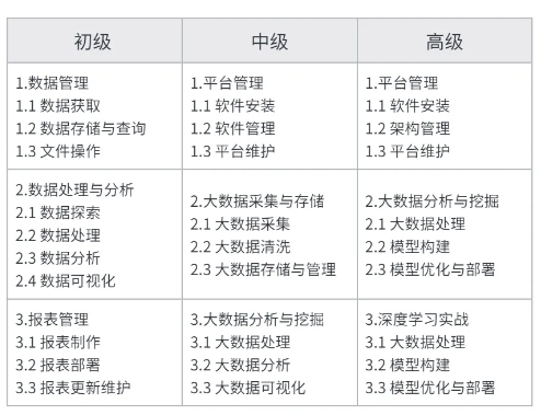 1+X大数据应用开发（python）证书