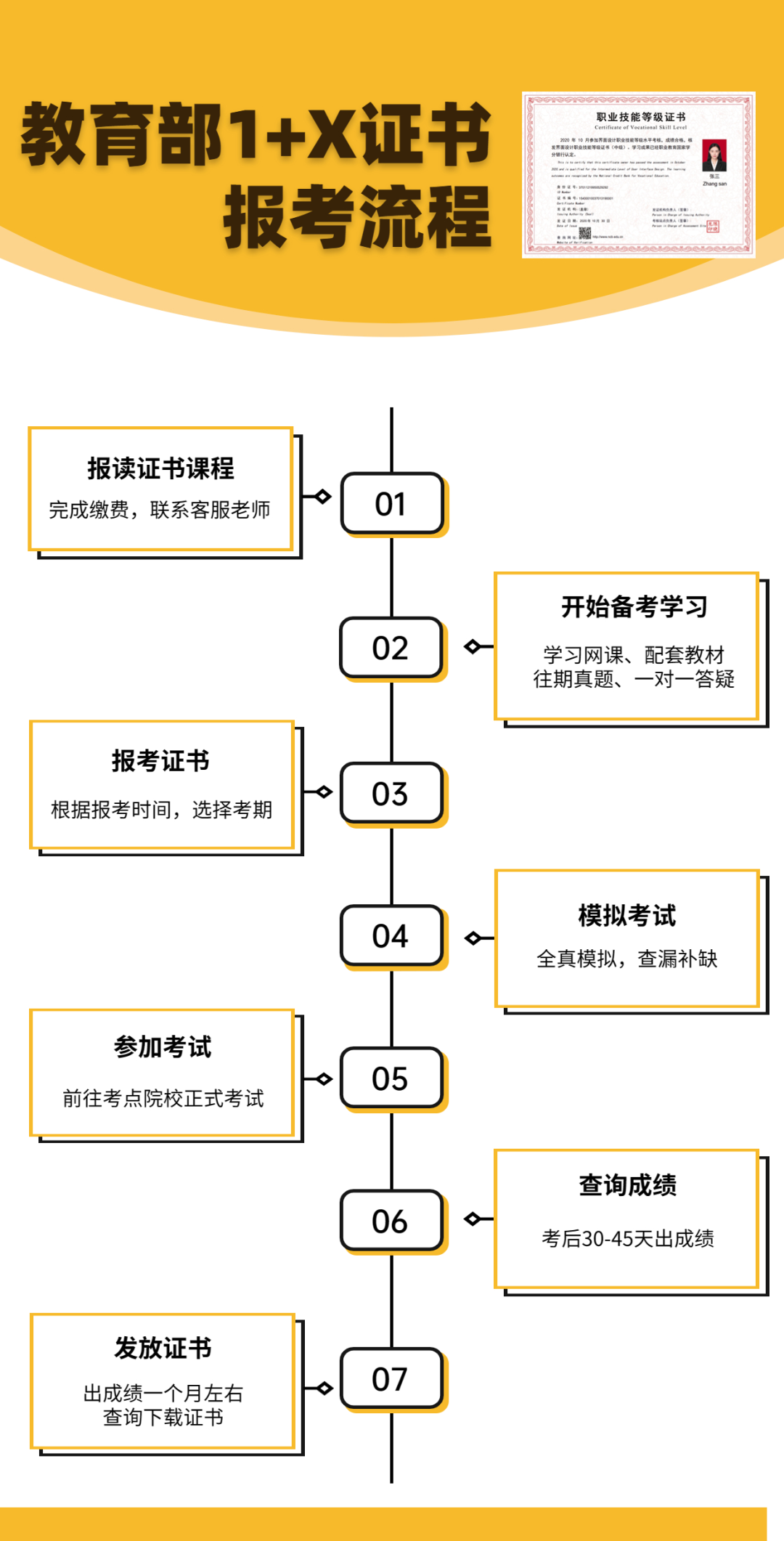 1+X证书考试流程