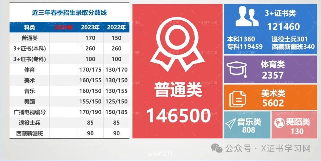 3+证书志愿填报