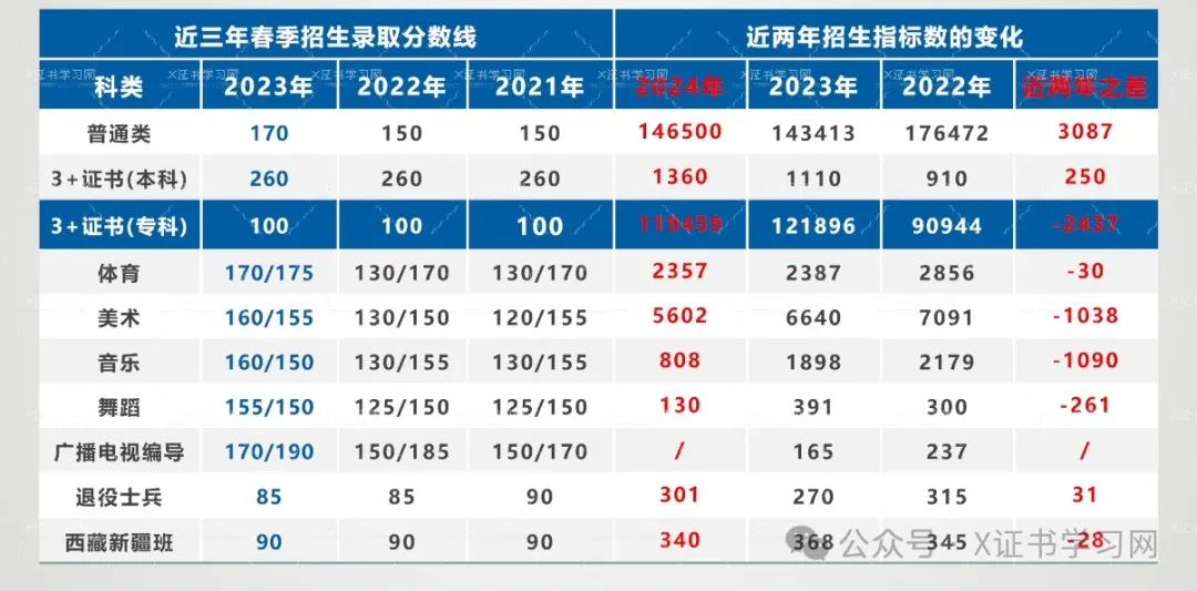 3+证书志愿填报