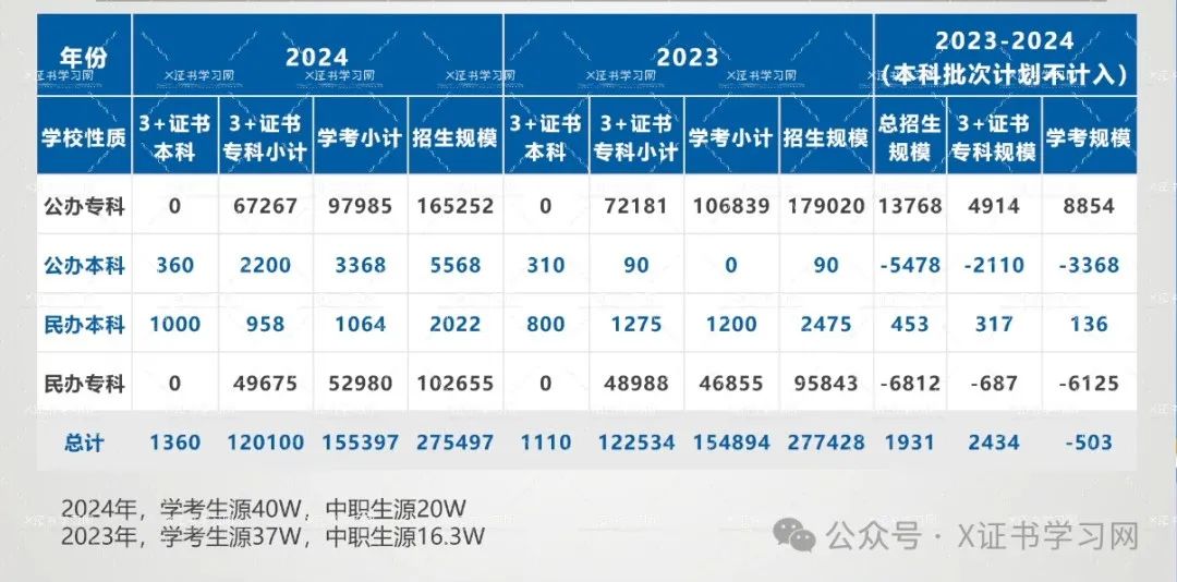 3+证书志愿填报