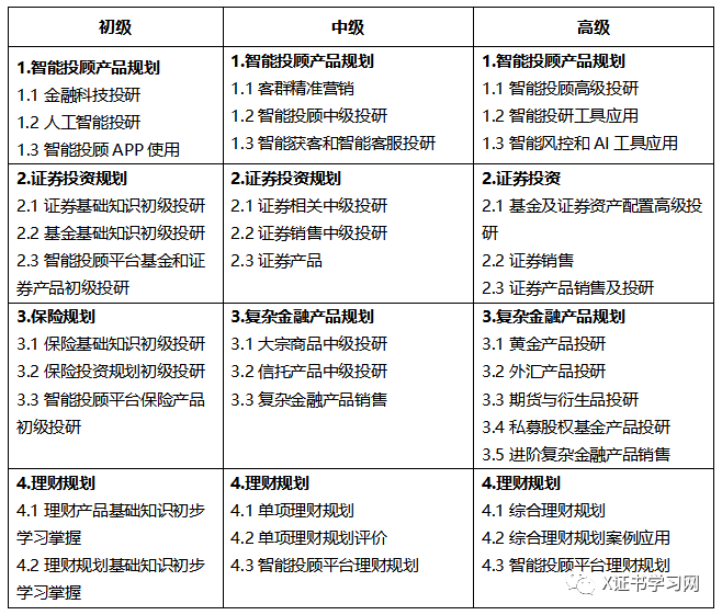 1+X金融智能顾投证书