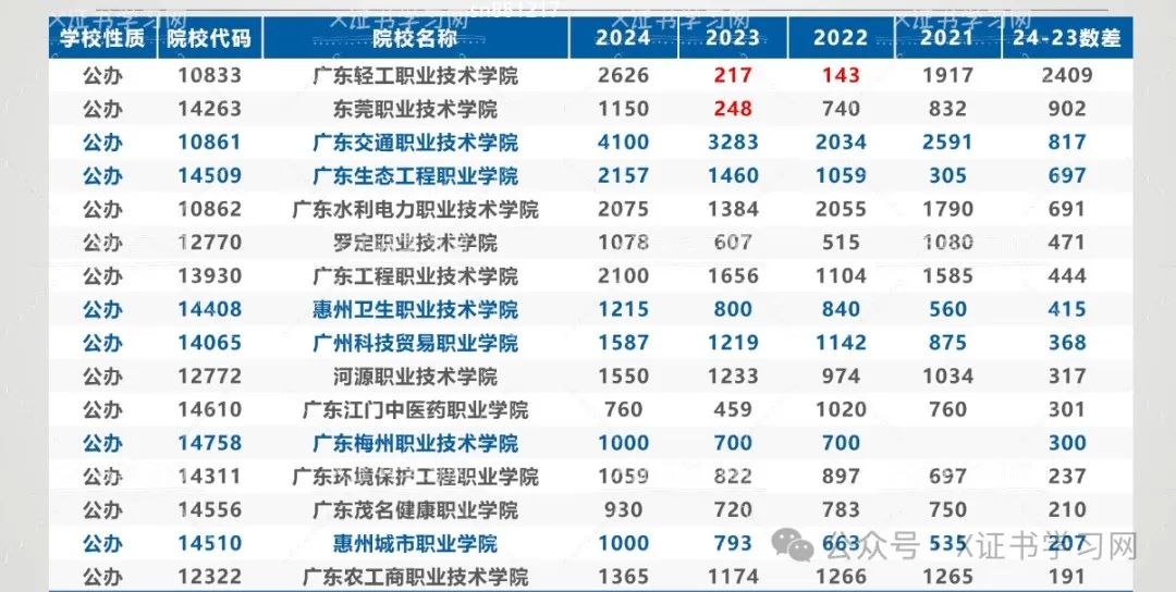 3+证书志愿填报