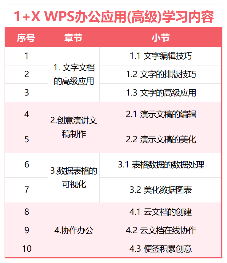 1+X WPS办公应用证书