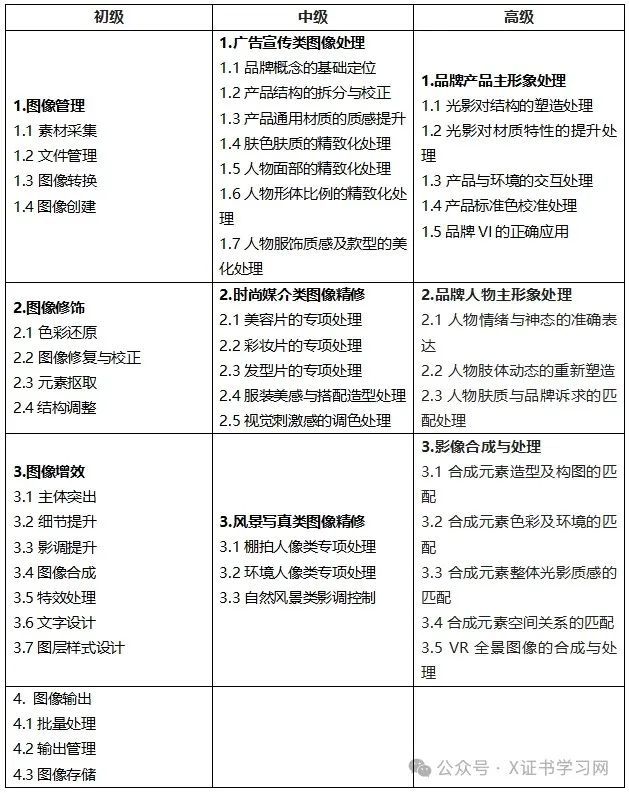  1+X数字影像处理证书