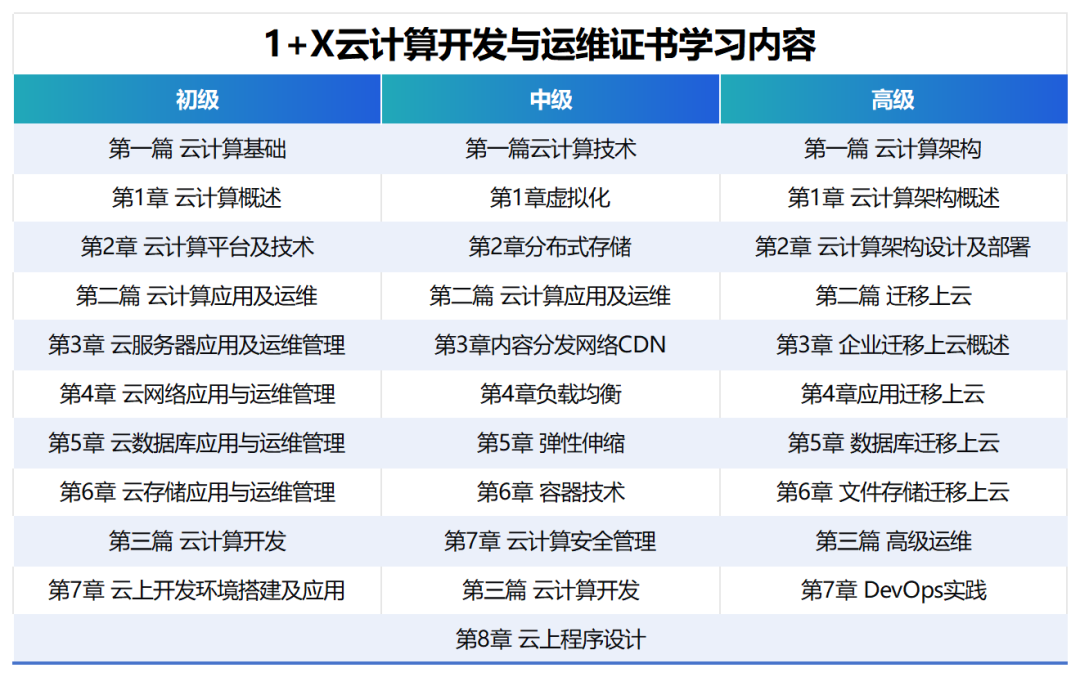 云计算开发与运维1+X证书