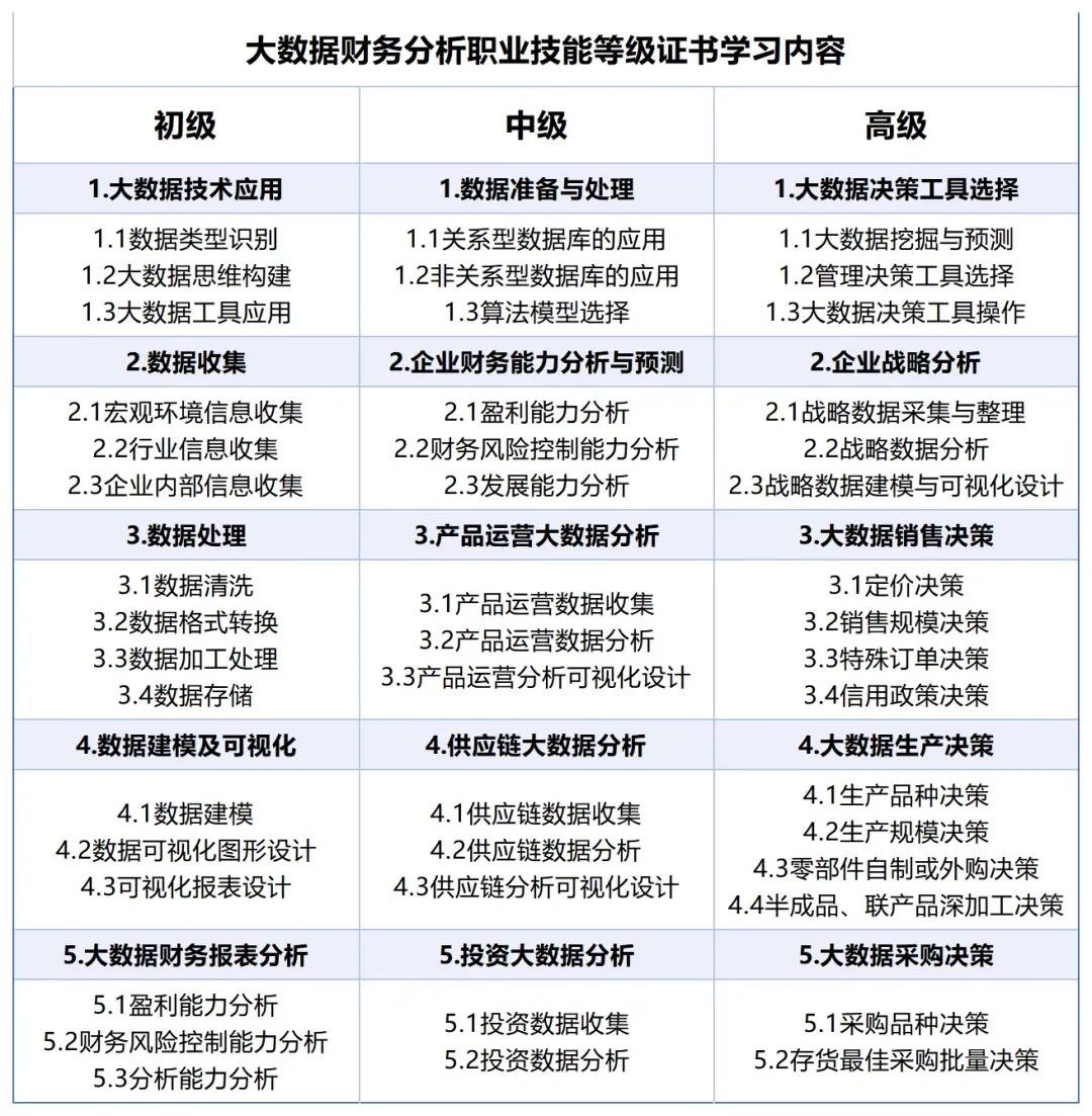 1+X大数据财务分析证书