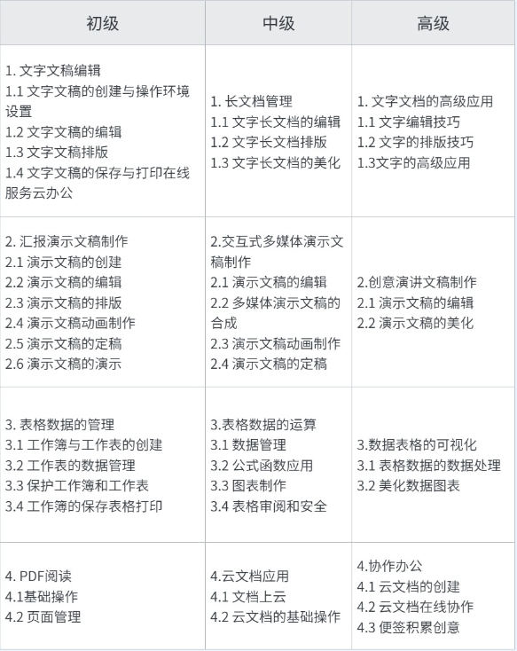 1+X WPS办公应用证书