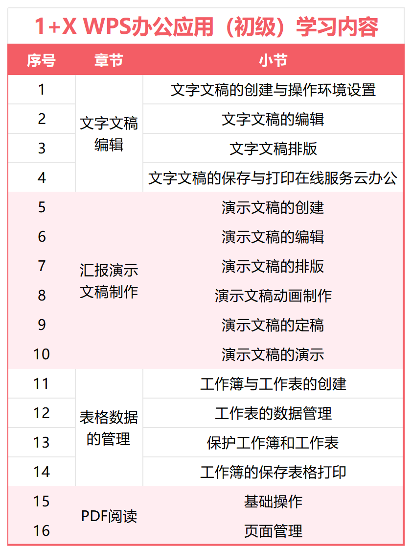 WPS办公应用1+X证书