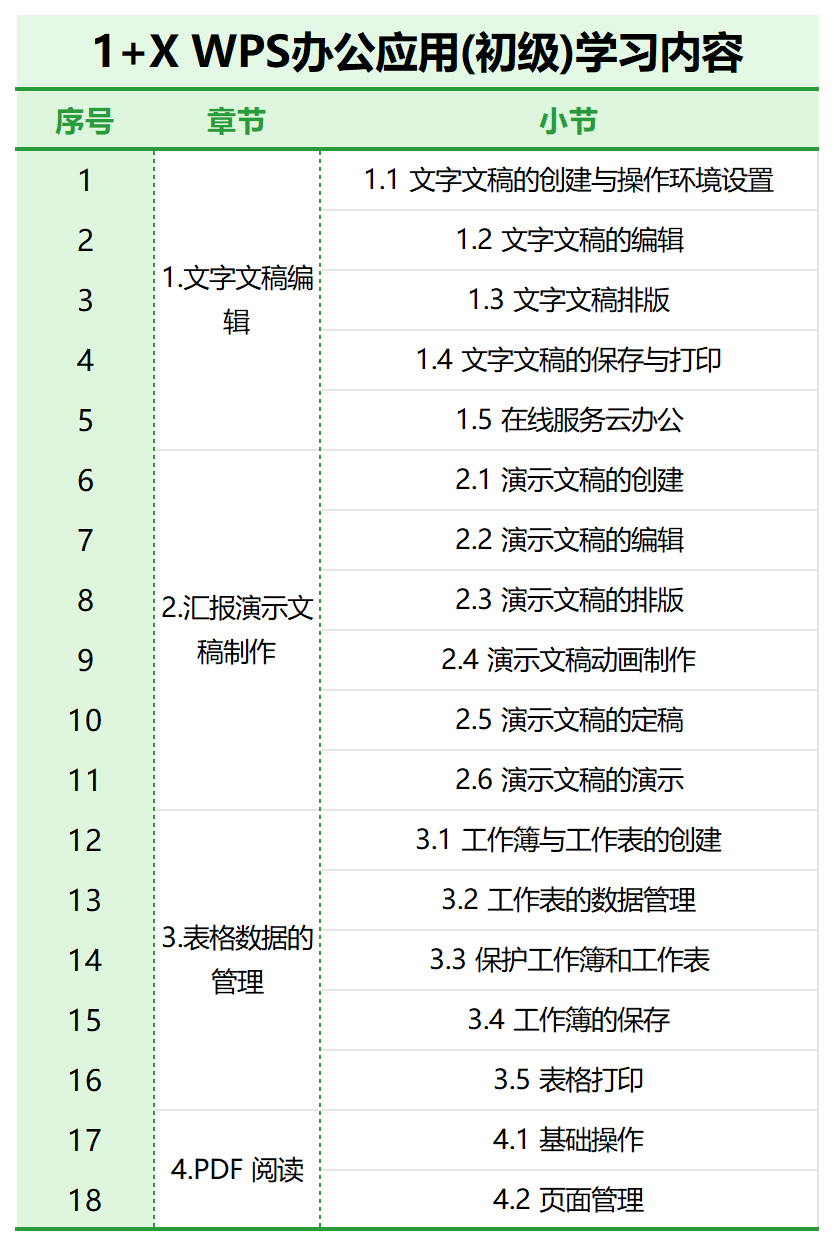 1+X WPS办公应用证书