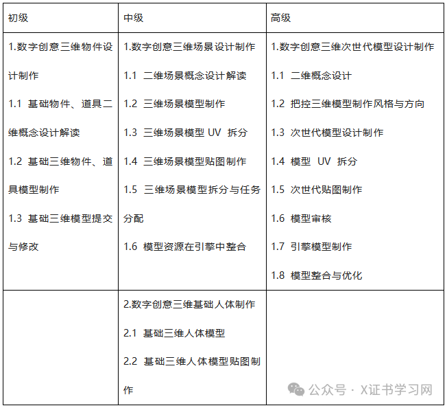 1+X数字创意建模证书