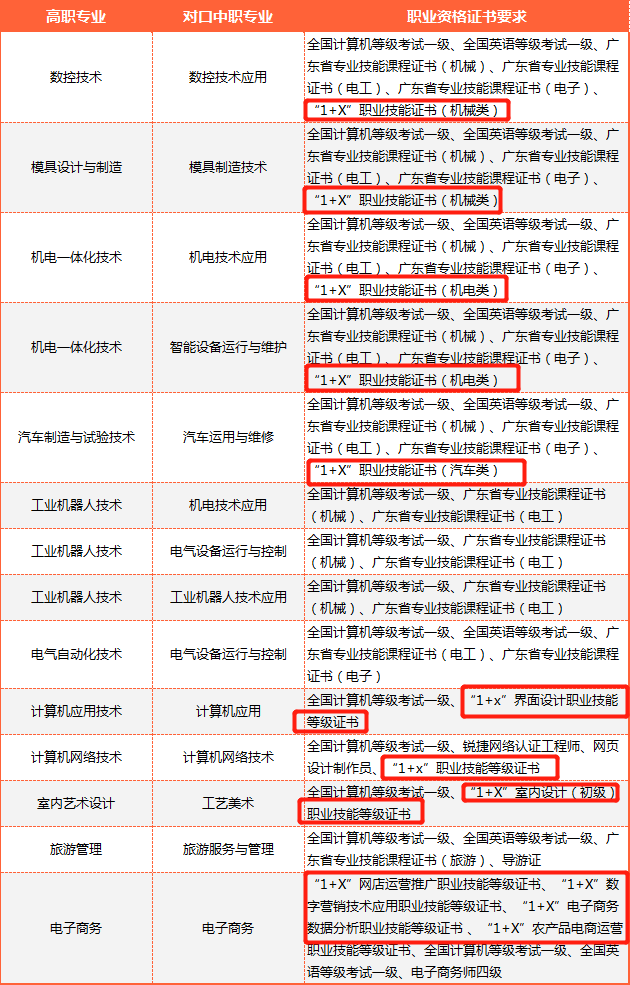 1+X证书