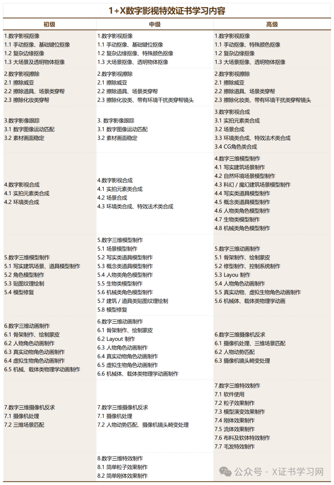 1+X数字影视特效制作证书