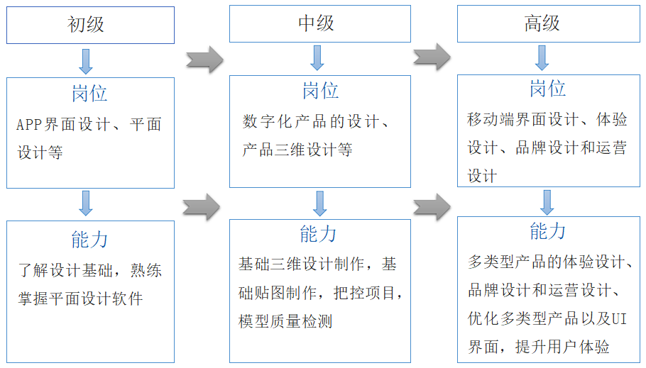 1+X文创产品数字化设计证书