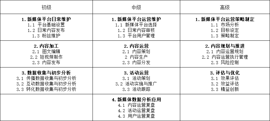 1+X新媒体技术证书