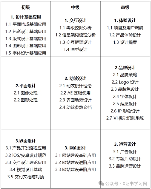 1+X界面设计证书