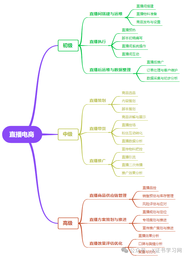1+X直播电商证书