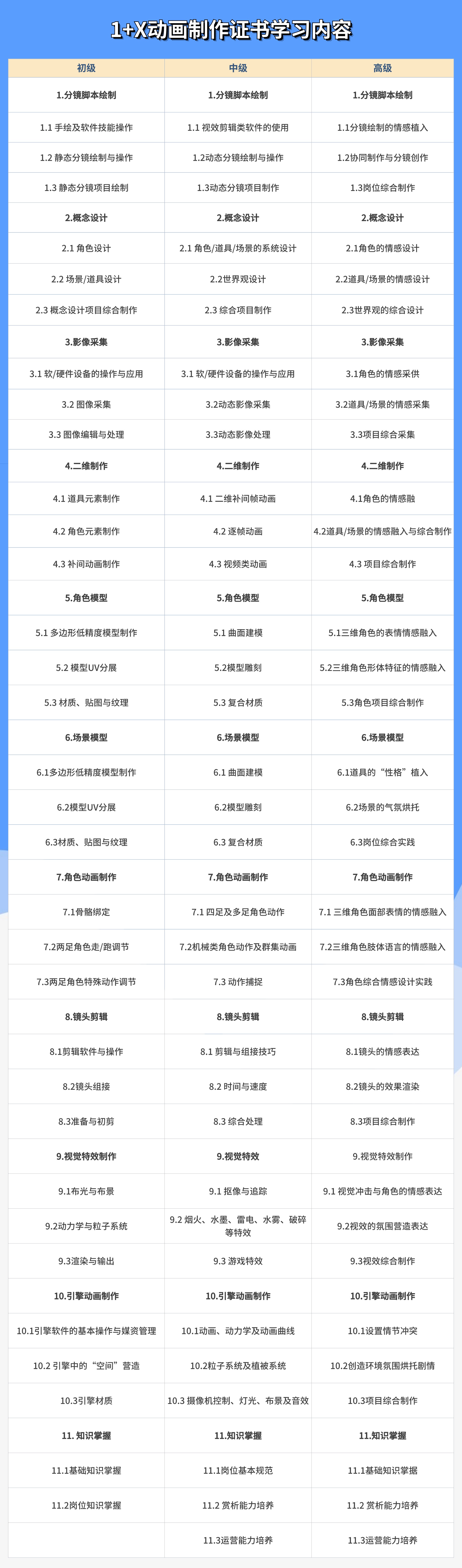 1+X动画制作证书