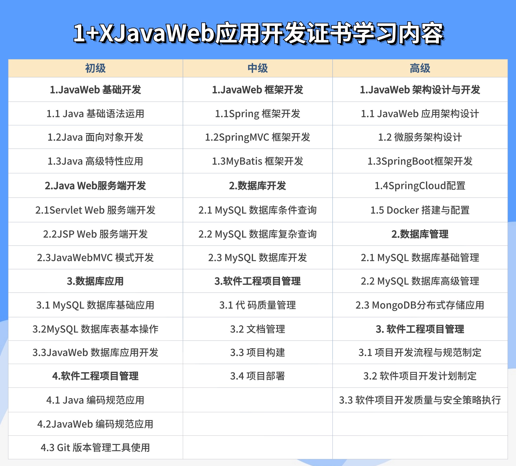 1+XJavaWeb应用开发证书