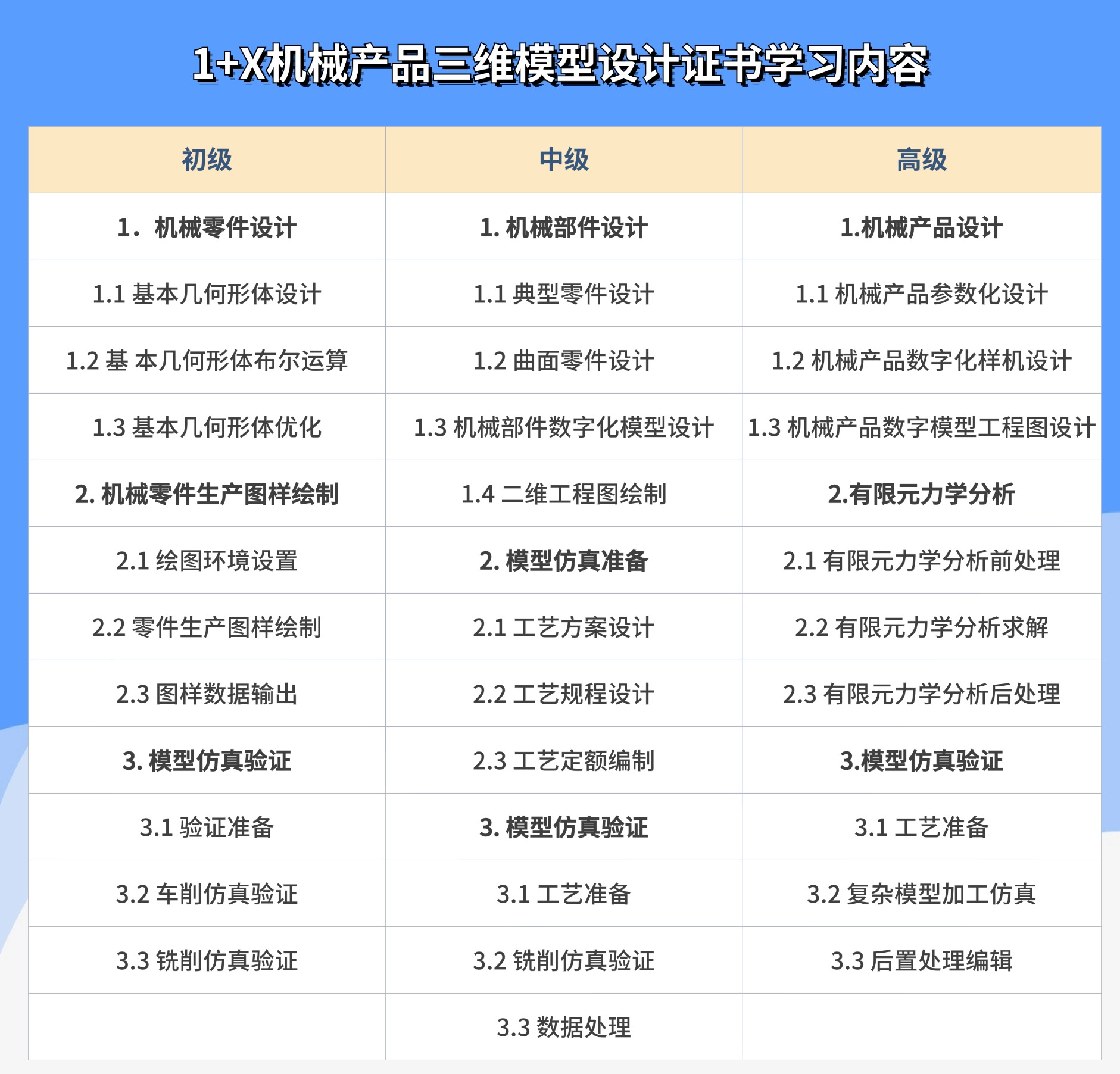 1+X机械产品三维模型设计证书