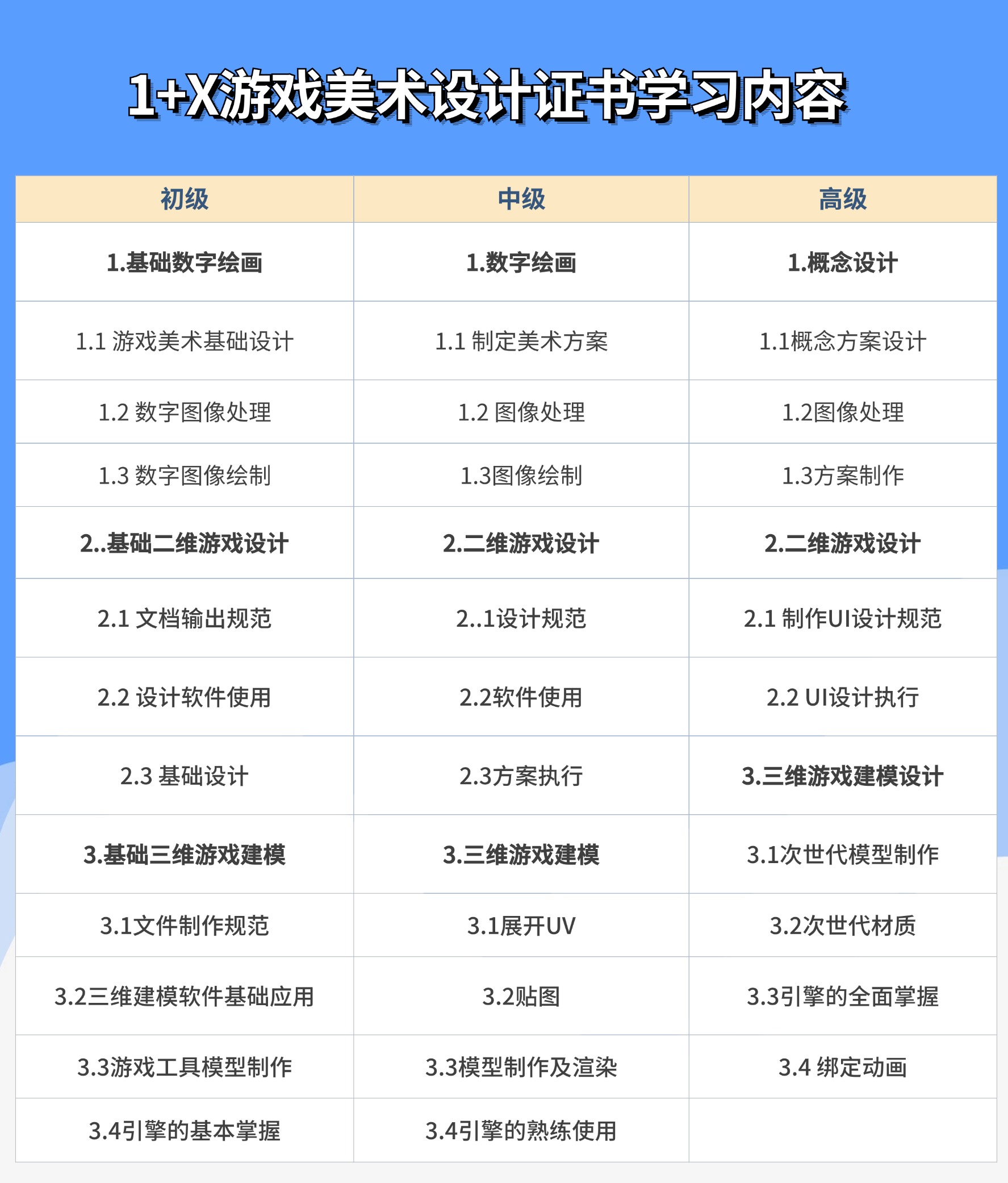 1+X游戏美术设计证书
