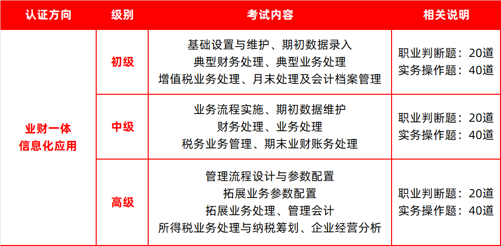 1+X业财一体信息化应用证书